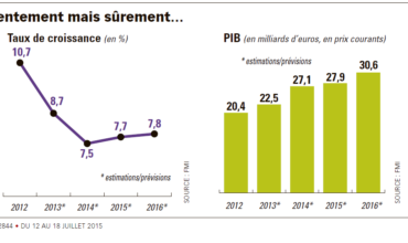 AUGMENTATION DU SMIG DE 36.607 FCFA A 60.000 FCFA