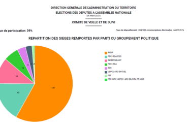 Résultats définitifs : Répartition des sièges remportés par parti ou groupement politique.