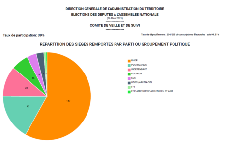 Résultats définitifs : Répartition des sièges remportés par parti ou groupement politique.