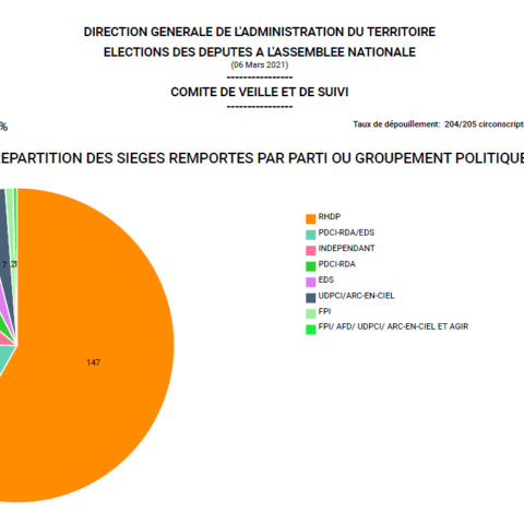 Résultats définitifs : Répartition des sièges remportés par parti ou groupement politique.