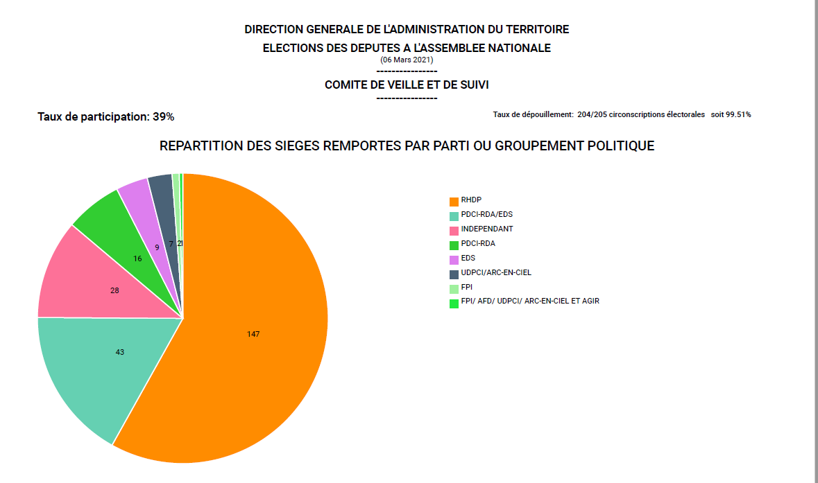 Résultats définitifs : Répartition des sièges remportés par parti ou groupement politique.