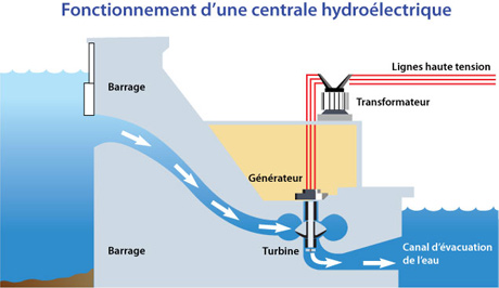 Barrage_hydroelectrique_fonctionnement_CIV_1