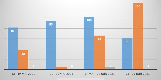 Voici les principaux groupes pourvoyeurs des discours de haine en ligne.