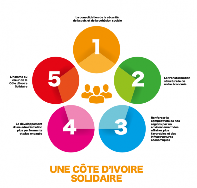Une Côte d’Ivoire solidaire : un ambitieux programme qui place l’homme au centre de l’action publique.