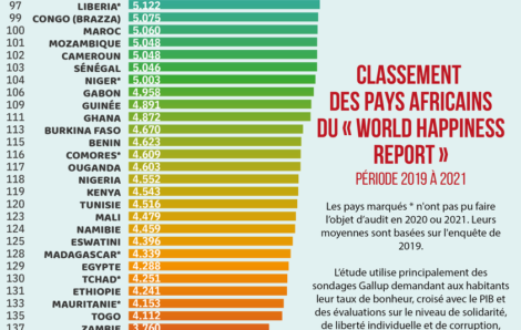 Classement des pays africains du « World Happiness Report » (2019 à 2021).