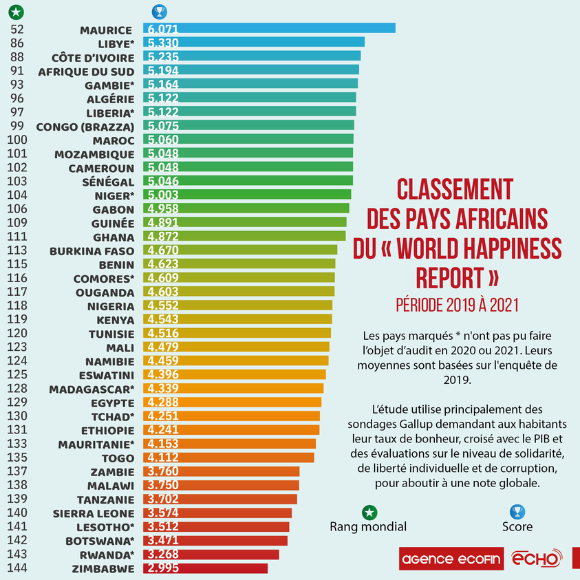 Classement des pays africains du « World Happiness Report » (2019 à 2021).