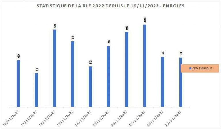 Statistique CEI Tiassalé