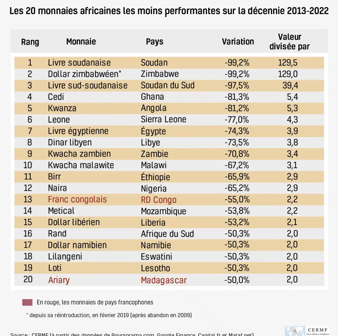 Les 20 monnaies africaines les moins performantes sur la décennie 2013-2022.