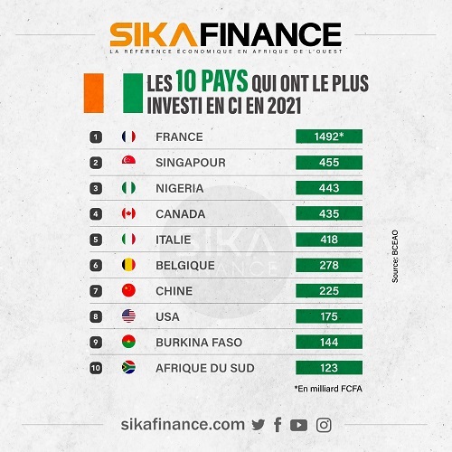 Ces pays champions de l’investissement en Côte d’Ivoire.