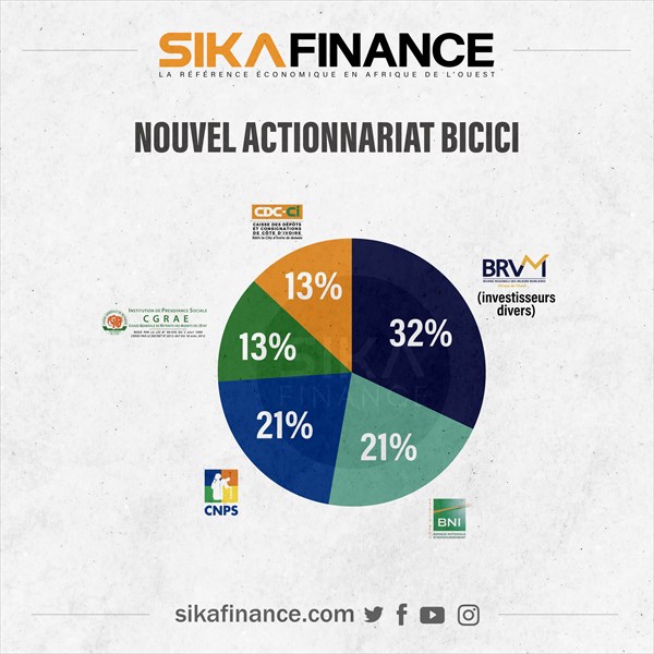 BICICI : Comment la CNPS, la BNI, la CGRAE et la CDC-CI se sont reparties les parts de BNP Paribas ?.