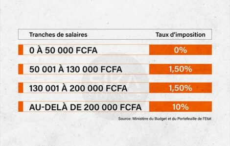 Côte d’Ivoire : Précisions sur les taux d’imposition des salaires.