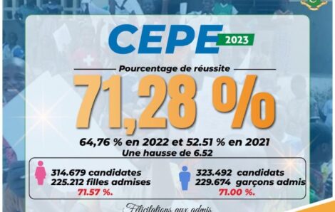 Société – Côte d’Ivoire : 71,28% de réussites au CEPE.