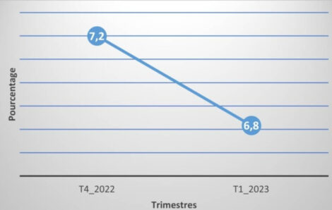 Institut National de la Statistique – Croissance économique ivoirienne : Le premier trimestre 2023 progresse de 6,8% par rapport à celui de 2022.