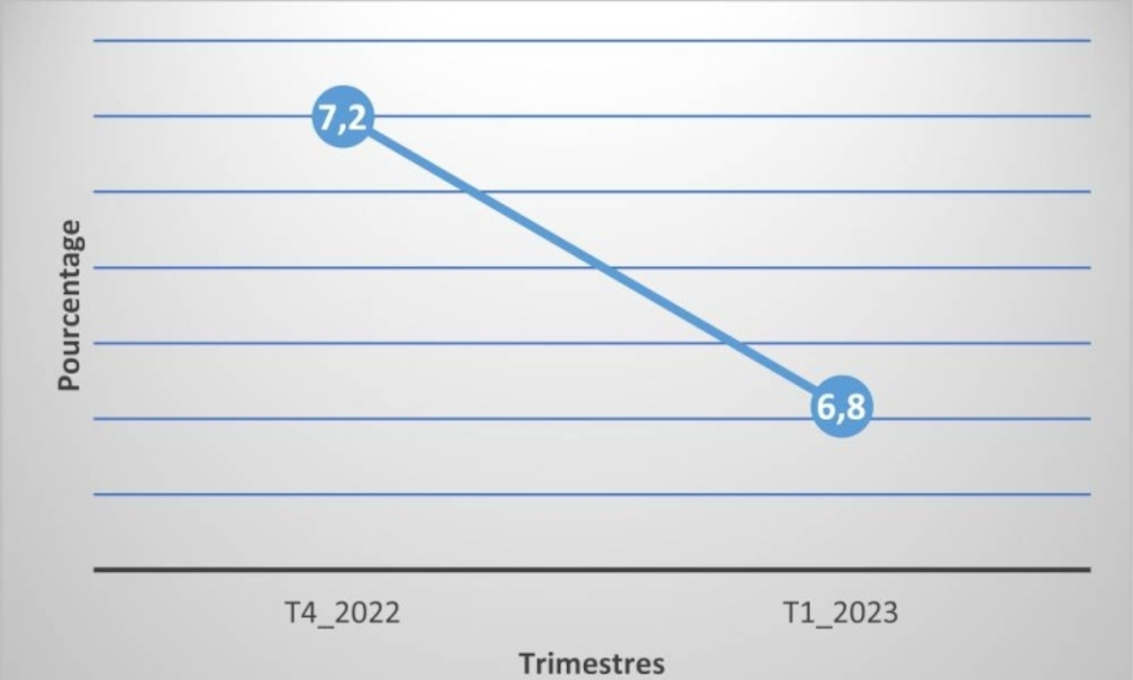 Institut National de la Statistique – Croissance économique ivoirienne : Le premier trimestre 2023 progresse de 6,8% par rapport à celui de 2022.