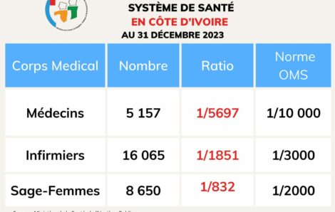 Politique – Le ministère de la Santé recadre Koné Katinan du PPA-CI au sujet du corps médical ivoirien (En voici encore un qui ne sait rien et qui aboie; pauvre de lui).