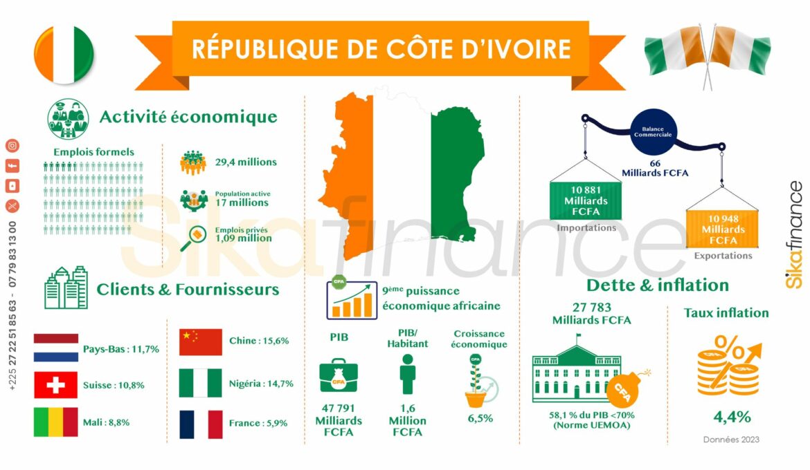 Econommie_CIV
