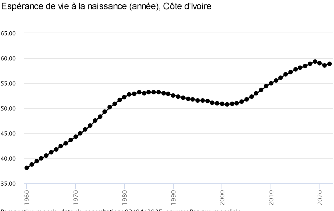 Espérance de vie en Côte d&rsquo;Ivoire : Mamadou Touré répond à Thiam, « sous Ouattara, les Ivoiriens ont gagné dix années de vie »