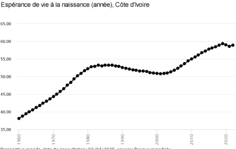 Espérance de vie en Côte d’Ivoire : Mamadou Touré répond à Thiam, « sous Ouattara, les Ivoiriens ont gagné dix années de vie »