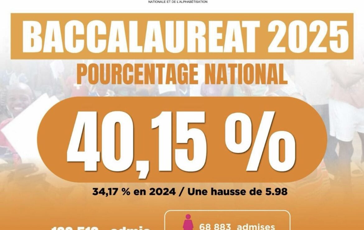 Société – Baccalauréat 2025 : un taux de réussite national de 40,15 %, en nette progression.
