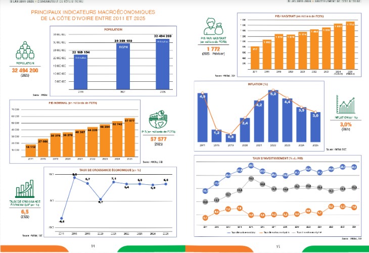 Graphiques_explicatifs_progres_CIV