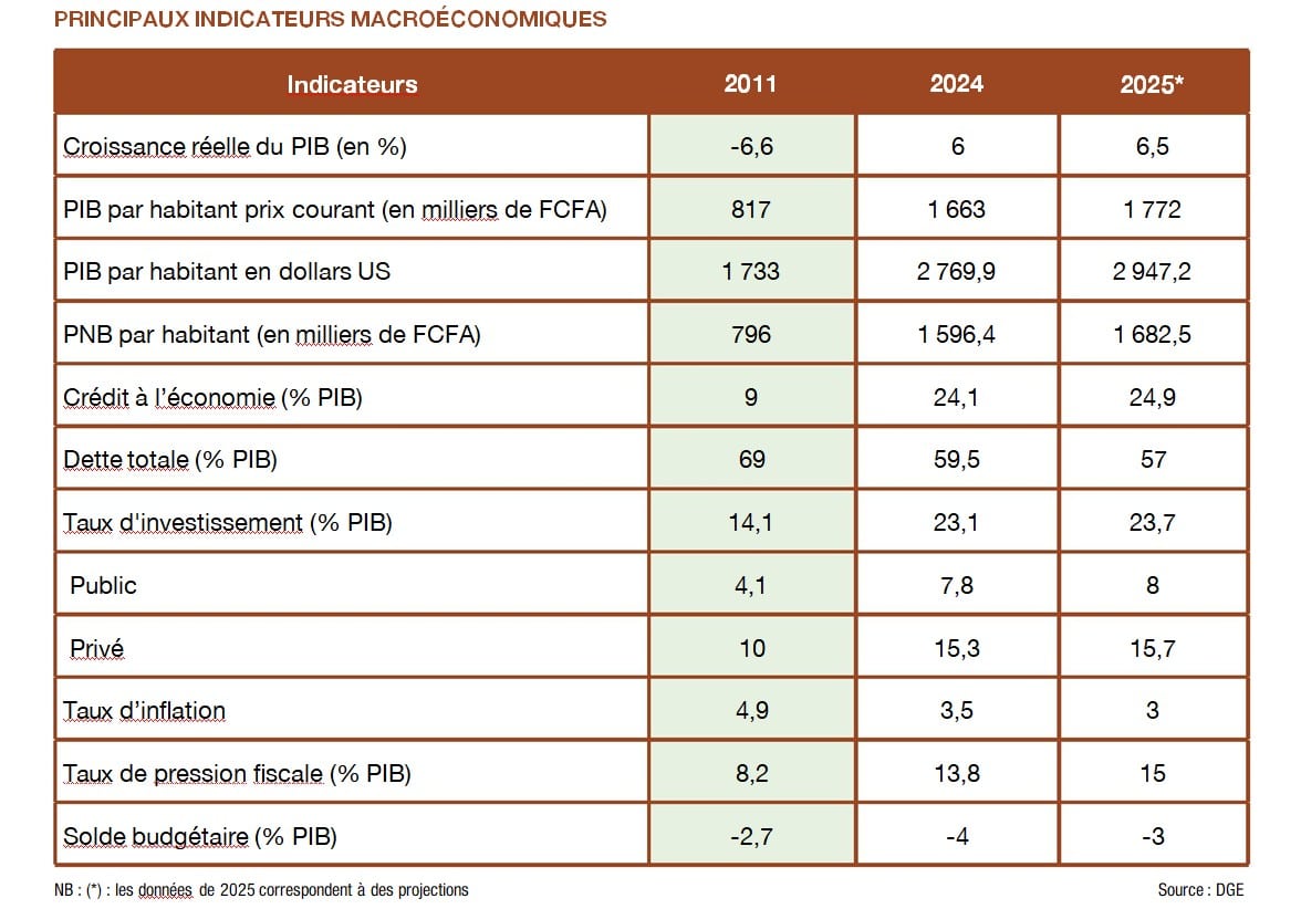 Indicateurs Economiques_11
