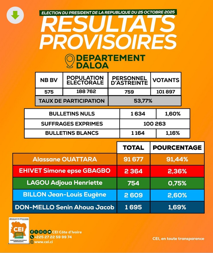 Resultats_Daloa_2025