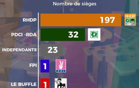 Côte d&rsquo;Ivoire/ Législatives 2025 : le RHDP d&rsquo;Alassane Ouattara largement majoritaire avec 197 sièges ( Officiel).