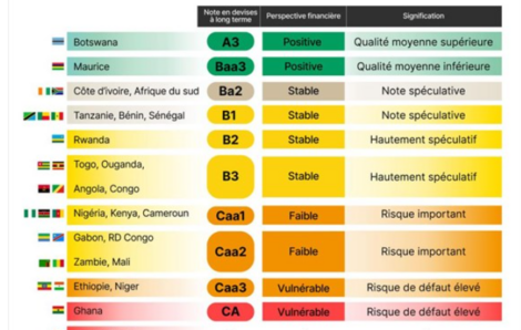 Dette souveraine : Moody’s maintient la Côte d&rsquo;Ivoire parmi les économies les mieux notées d&rsquo;Afrique.