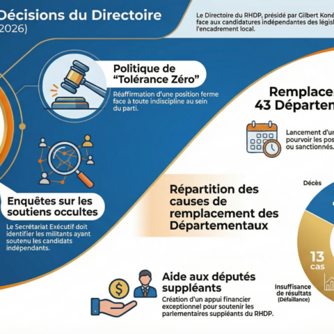 Côte d&rsquo;Ivoire : RHDP, le directoire annonce des sanctions imminentes contre les candidats indépendants et un soutien financier aux députés suppléants