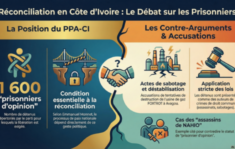 Politique ivoirienne : Pour le PPA-CI, la libération des « prisonniers d&rsquo;opinion » est « une condition essentielle à la réconciliation ».