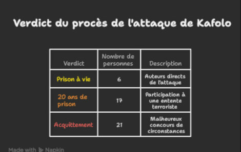 Côte d&rsquo;Ivoire : six personnes condamnées à une peine de prison à vie au procès de l&rsquo;attaque de Kafolo