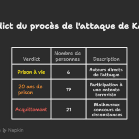 Côte d&rsquo;Ivoire : six personnes condamnées à une peine de prison à vie au procès de l&rsquo;attaque de Kafolo