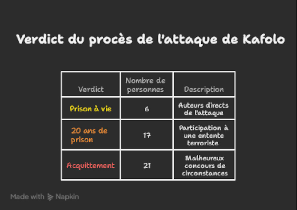 Côte d&rsquo;Ivoire : six personnes condamnées à une peine de prison à vie au procès de l&rsquo;attaque de Kafolo