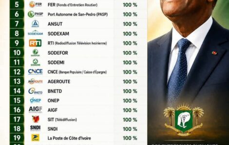 Listes des  27 entreprises publiques détenues à 100% par l&rsquo;état sous le Président Alassane Ouattara.