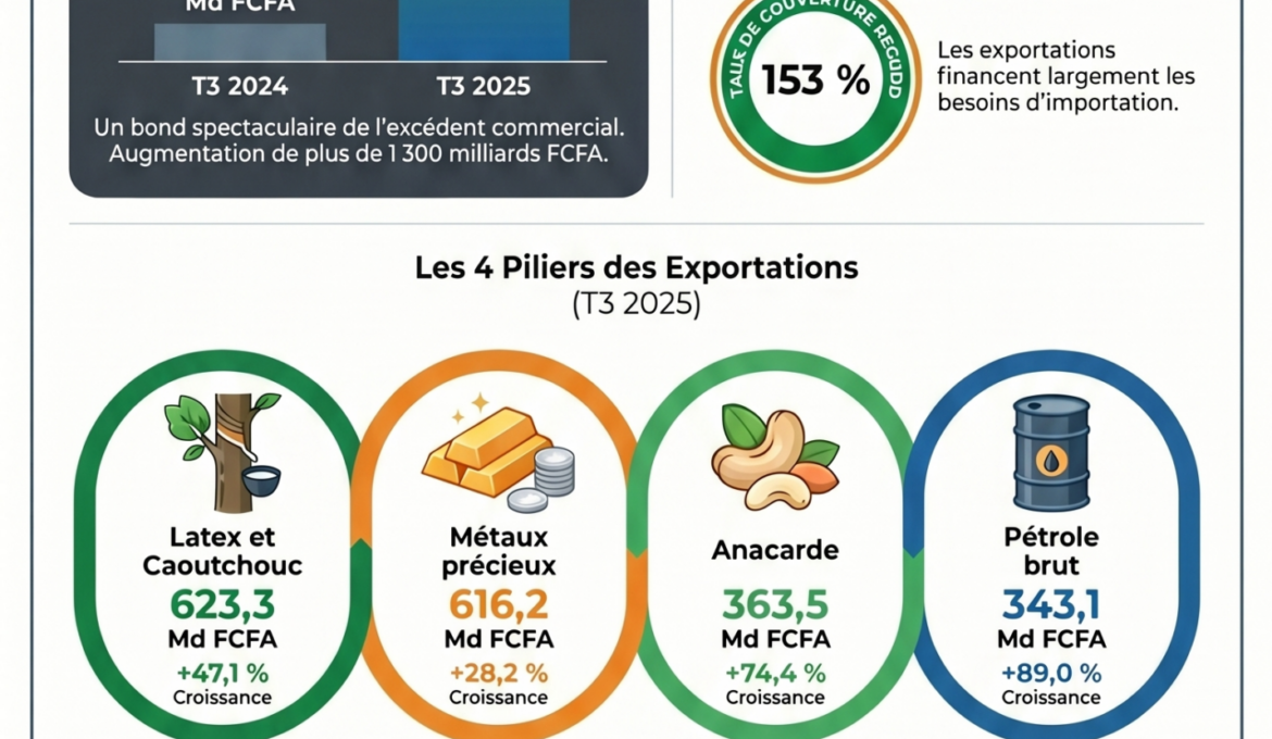 Performance_commerciale_ivoirienne_2025