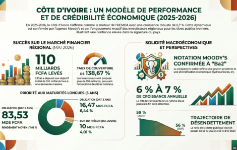 Côte d&rsquo;Ivoire : le coup financier qui redéfinit les rapports de forces en Afrique de l&rsquo;Ouest.