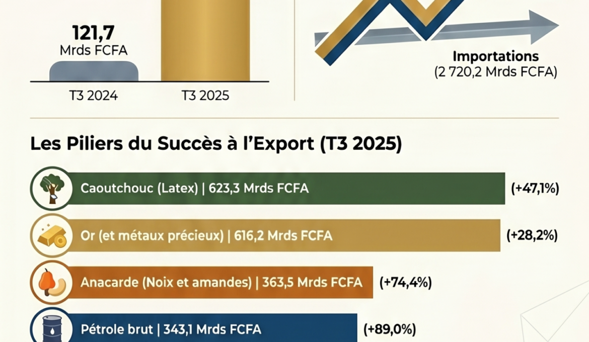 Record_commercial_ivoirien_T3_2025 (1)