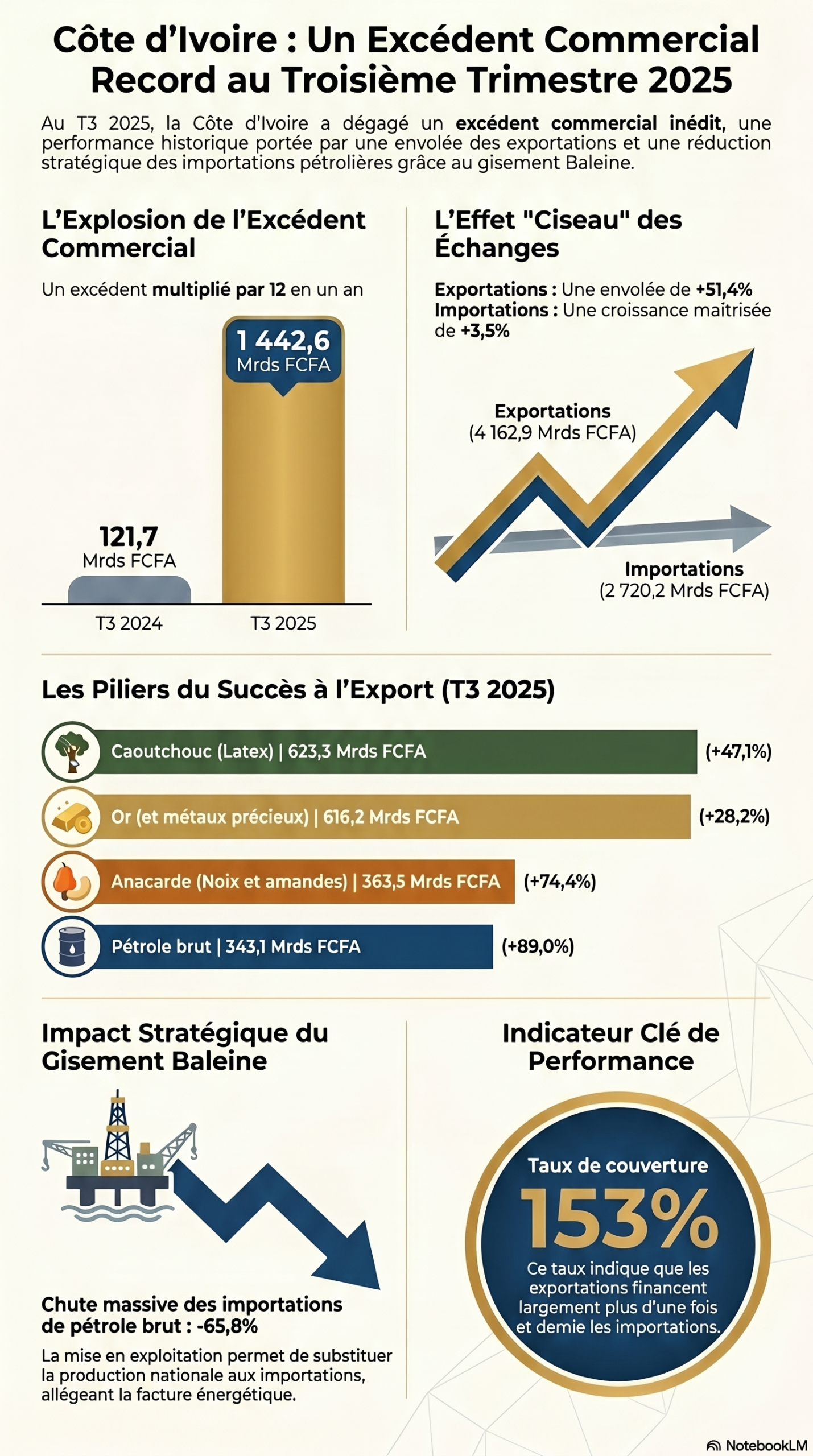 Record_commercial_ivoirien_T3_2025