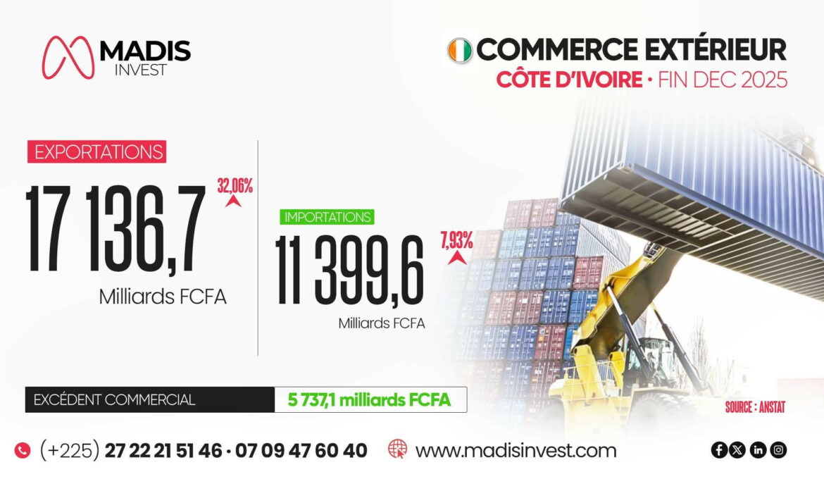 c-te-d-ivoire-un-exc-dent-record-qui-confirme-la-dynamique-exportatrice-en-2025-9d034352ce