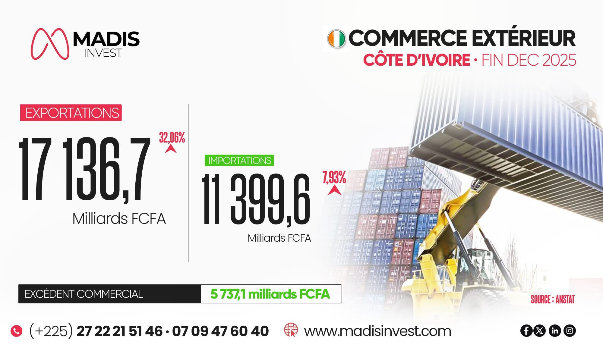 c-te-d-ivoire-un-exc-dent-record-qui-confirme-la-dynamique-exportatrice-en-2025-9d034352ce