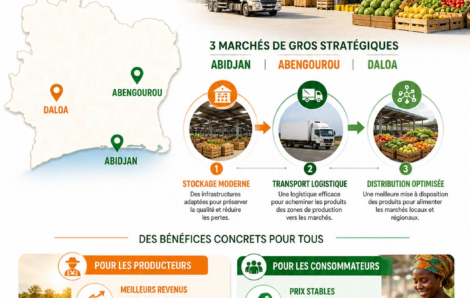 Côte d&rsquo;Ivoire : le gouvernement annonce la construction de trois marchés de gros.