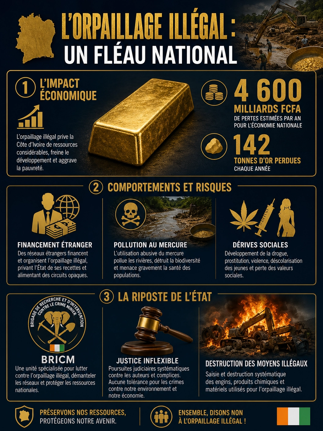 Côte d’Ivoire : 4 600 milliards FCFA annuels perdus dans l&rsquo;orpaillage illégal.