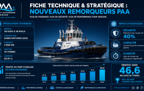 Economie – Port d’Abidjan : Deux remorqueurs de pointe pour accompagner la montée en puissance du trafic maritime