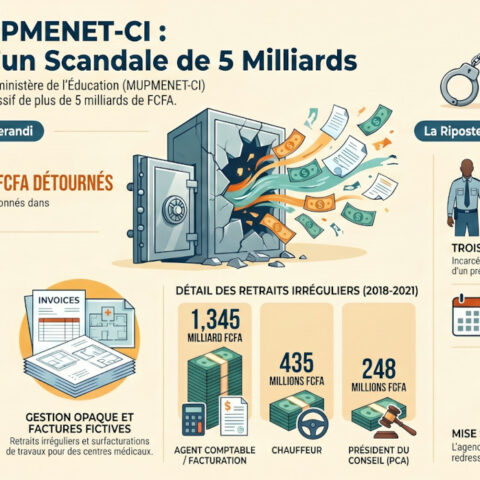 MUPEMENET-CI (Mutuelle des Enseignants) : le Directeur Exécutif, le DAF et le président d&rsquo;un parti politique accusés d&rsquo;un détournement de 5 milliards FCFA déférés au Ppa (ex-Maca).