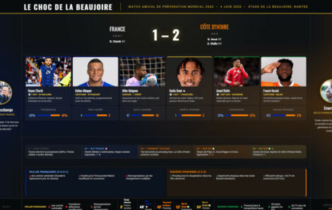 Sport – France – Côte d&rsquo;Ivoire : Les Éléphants font tomber les Bleus (2-1) avant le Mondial 2026.