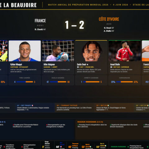 Sport – France – Côte d&rsquo;Ivoire : Les Éléphants font tomber les Bleus (2-1) avant le Mondial 2026.