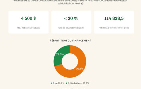 Ouverture officielle du Groupe consultatif consacré au financement du PND 2026-2030 : Tiémoko Meyliet Koné appelle les partenaires techniques et financiers et le secteur privé à accompagner le pays.